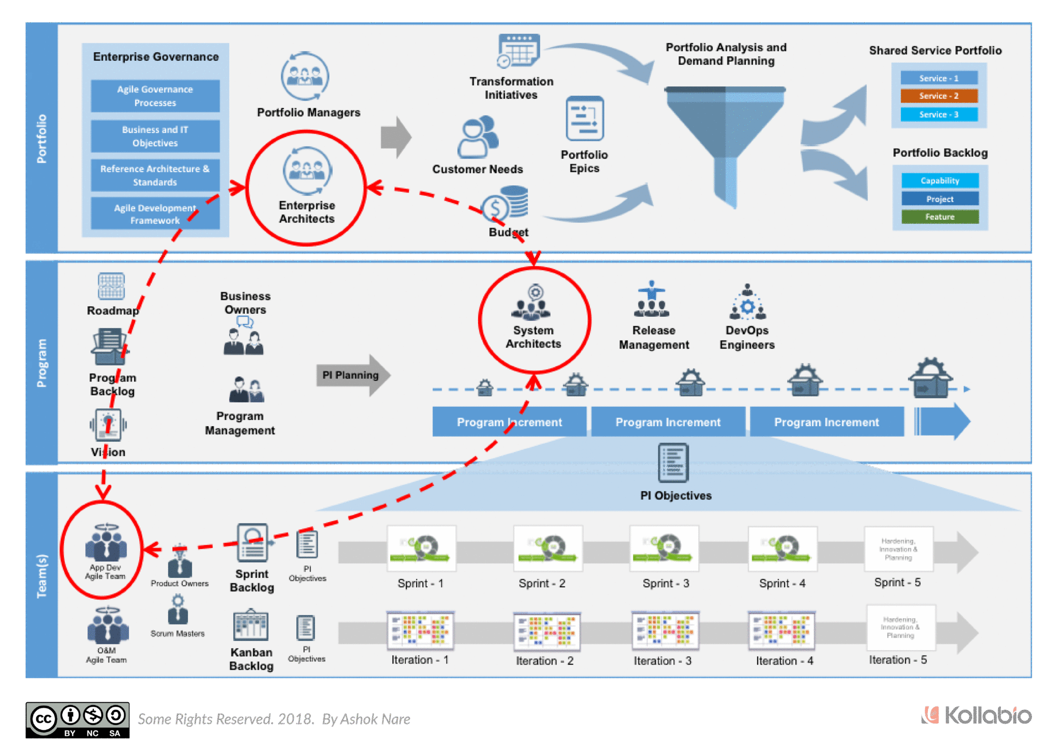 agile-ea-common-platforms